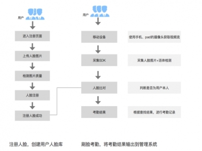 手机移动APP定位刷脸考勤解决方案